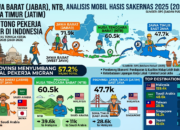 BPS: Jabar, NTB, dan Jatim Jadi Kantong Pekerja Migran Terbesar di Indonesia
