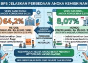BPS Jelaskan Perbedaan Angka Kemiskinan 64,2% Versi Bank Dunia dan 8,07% Versi Nasional